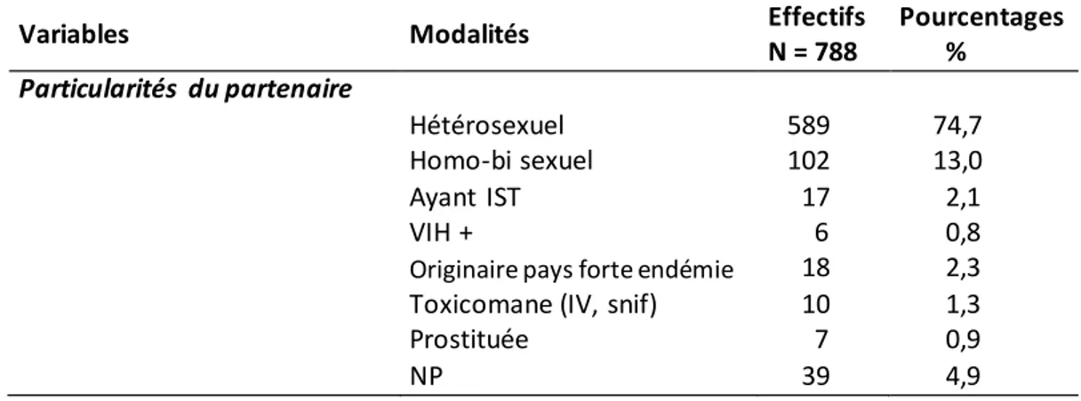 Tableau  2 : Orientation sexuelle  et particularités du partenaire (N = 788). 