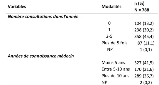 Tableau  4. Caractéristiques relation avec le MT. N = 788 patients.   