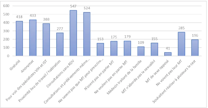 Figure  6.  Nombre  de  patients  en  fonction  des  raisons  de  venue  au  CDAG  en  regroupant les réponses « beaucoup  » et « tout à fait »