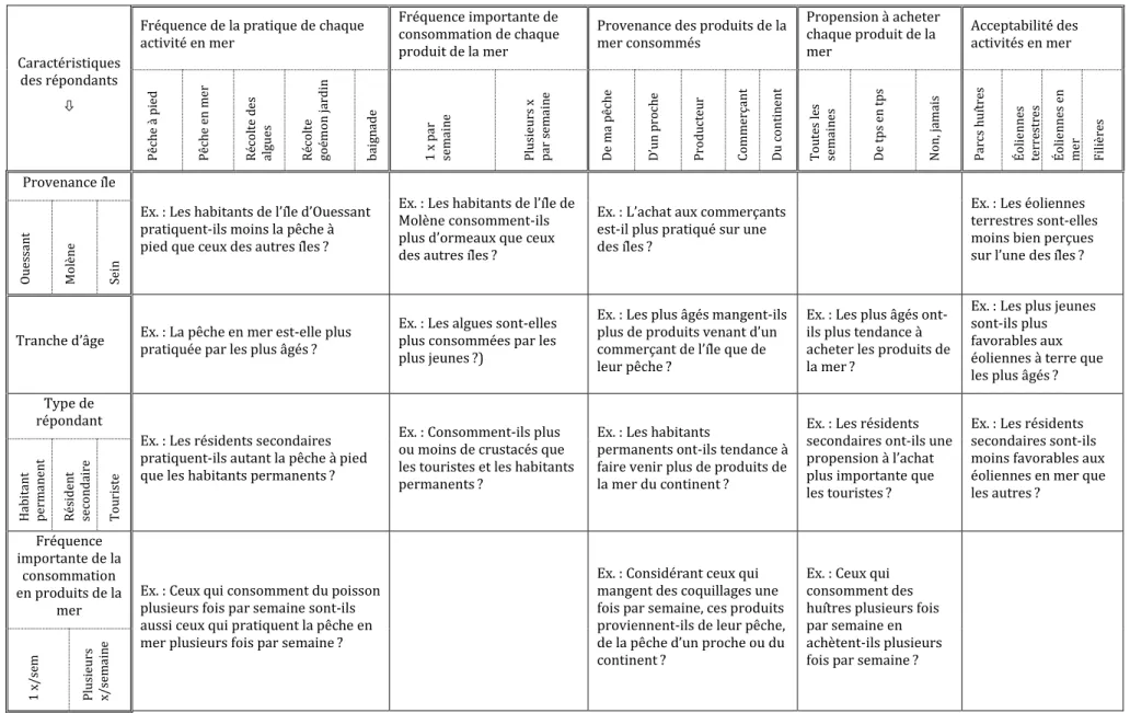Tableau 14 : Test des corrélations entre les caractéristiques des répondants et leurs réponses au questionnaire 