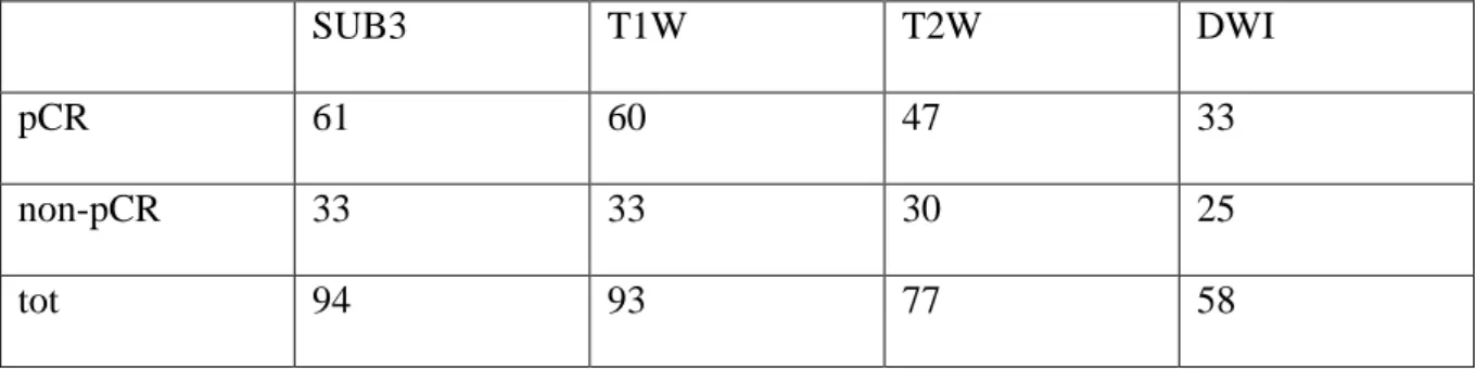 Table 2: Number of lesions imaged with DCE-MRI, T1W, T2W and DWI sequences.  