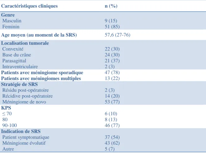Tableau 1 : caractéristiques cliniques des 60 patients traités par SRS pour 69 méningiomes  bénins 