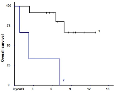 Figure 7 : courbes représentant les OS pour les méningiomes de grade 2 traités par SRS avec  une dose minimale ≥ 10 Gy (courbe 1) et &lt; 10 Gy (courbe 2) 