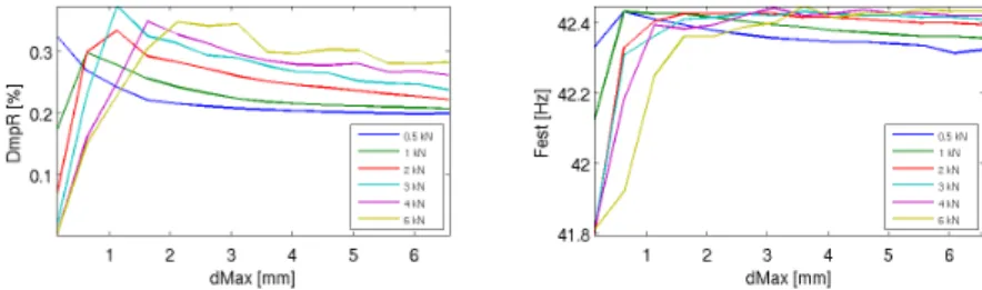 Figure 6: Frequency and damping evolution as function of bolt pre-stress (colored curves) and vibration amplitude dM ax for the first bending mode of the lap-joint model.