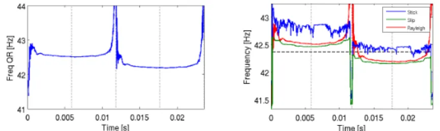 Figure 7: Left: Rayleigh quotient evaluation as function of time, over a cycle. Right: comparison with the instant frequencies considering either sticking coupling or not