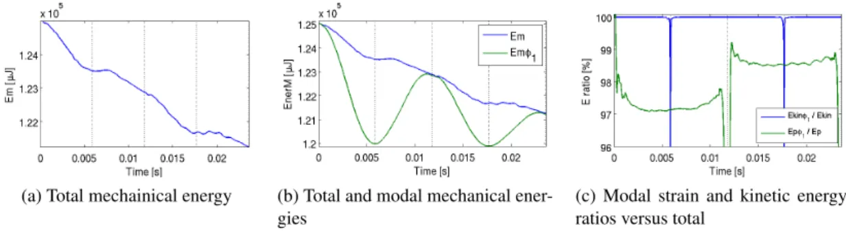 Figure 8: Mechanical energy indicators computed over a cycle of the first flexion of the lap-joint model.