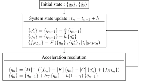 Figure 1: Implementation of an explicit non-linear Newmark time integration scheme.