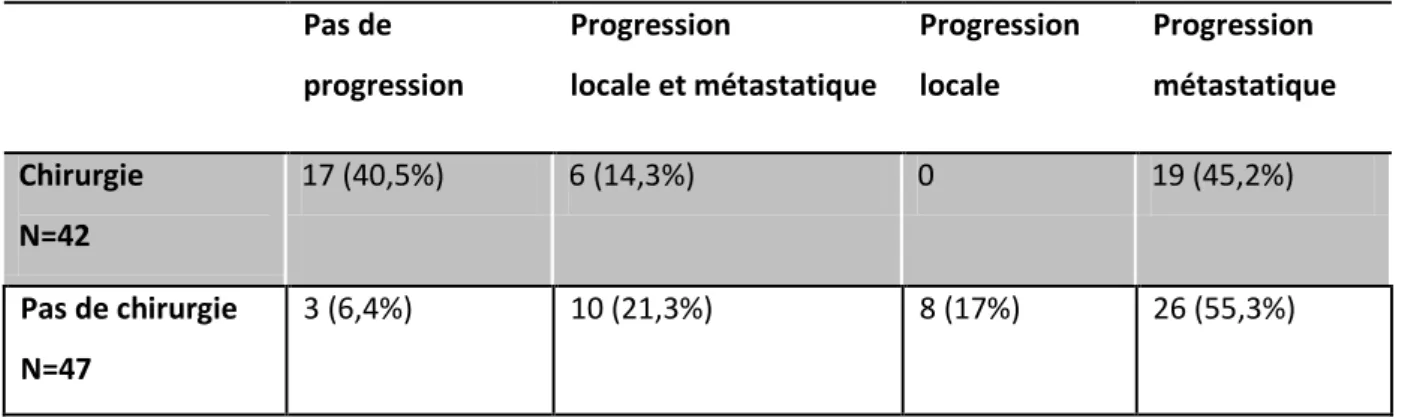 Tableau 6 : Progression en fonction du statut chirurgical Pas de  progression Progression locale et métastatique Progression locale  Progression  métastatique Chirurgie   N=42  17 (40,5%) 6 (14,3%) 0 19 (45,2%) Pas de chirurgie N=47 3 (6,4%) 10 (21,3%) 8 (