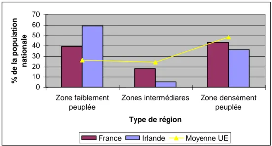 Figure 5 : Graphique de la population en France et en Irlande par type de région,  (Eurostat, 1999)