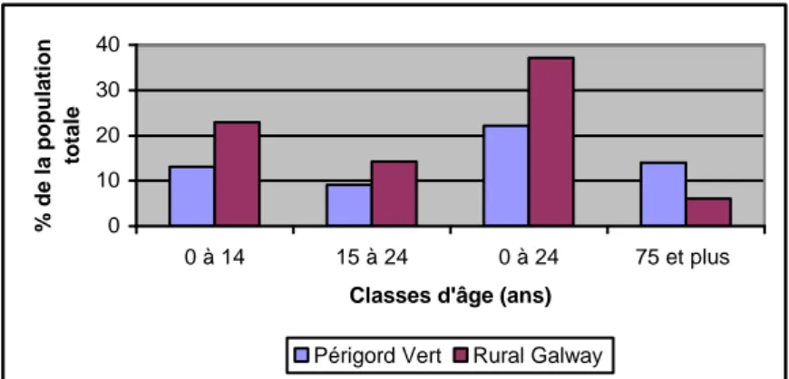 Figure 6 : Graphique de répartition de la population par classe d’âge (1999 et 2003) 