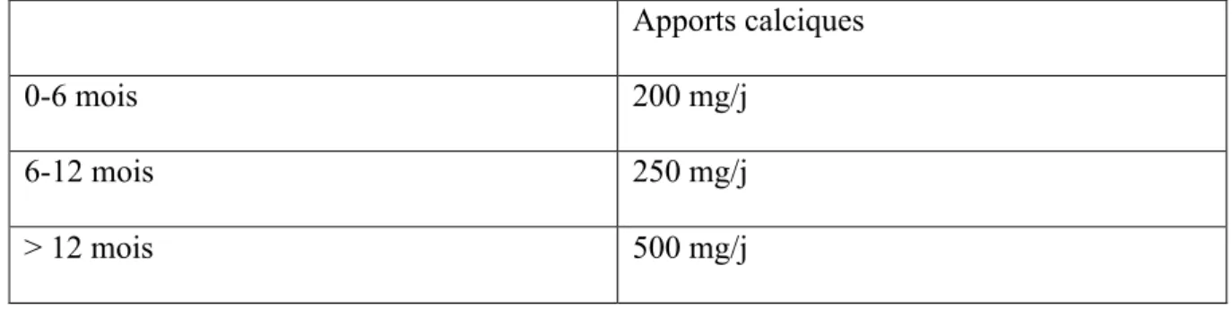 Tableau 4 : Apports calciques recommandés [11]  Apports calciques  0-6 mois  200 mg/j  6-12 mois  250 mg/j  &gt; 12 mois  500 mg/j  3