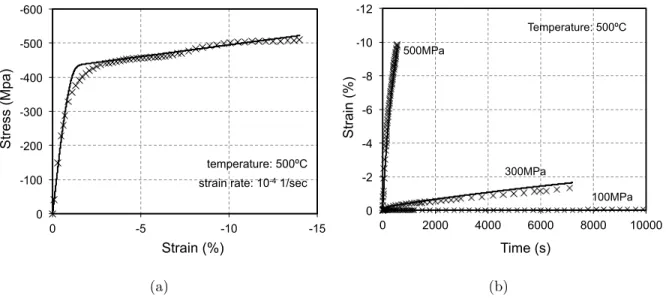 Figure 4: Comparisons between the simulations of the calibrated model and experimental results at 500 Ca) Uniaxial test b) Creep tests at 300 MPa and 500 MPa, respectively.