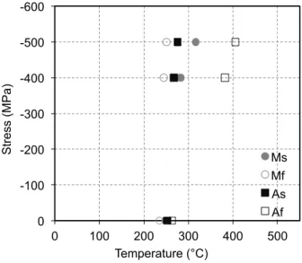 Figure 5: Experimental uniaxial compressive stress - temperature phase diagram for the T i 50.5 P d 30 N i 19.5