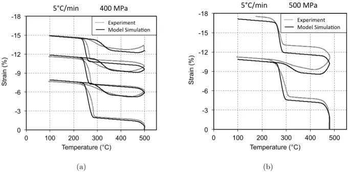 Figure 7: Comparison between model predictions and experimental compressive stress-strain response under isobaric thermal cycling at a cooling/heating rate of 5 C/min at a) 400 MPa b) 500 MPa.