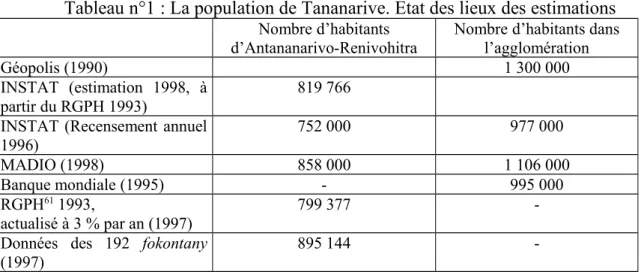 Tableau n°1 : La population de Tananarive. Etat des lieux des estimations Nombre d’habitants