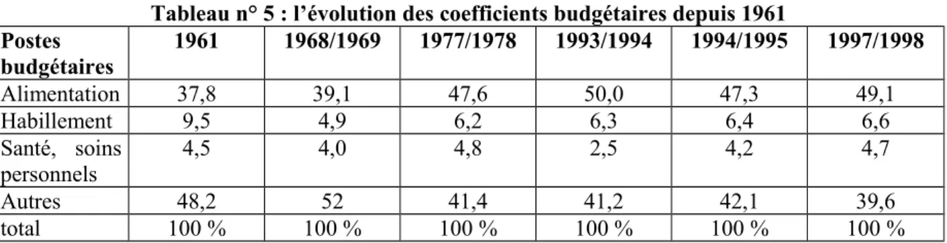 Tableau n° 5 : l’évolution des coefficients budgétaires depuis 1961 Postes budgétaires 1961 1968/1969 1977/1978 1993/1994 1994/1995 1997/1998 Alimentation 37,8 39,1 47,6 50,0 47,3 49,1 Habillement 9,5 4,9 6,2 6,3 6,4 6,6 Santé,   soins personnels 4,5 4,0 4