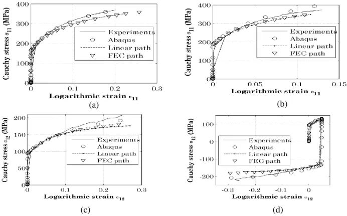 Table 1: Identified material parameters for a ferritic steel. 