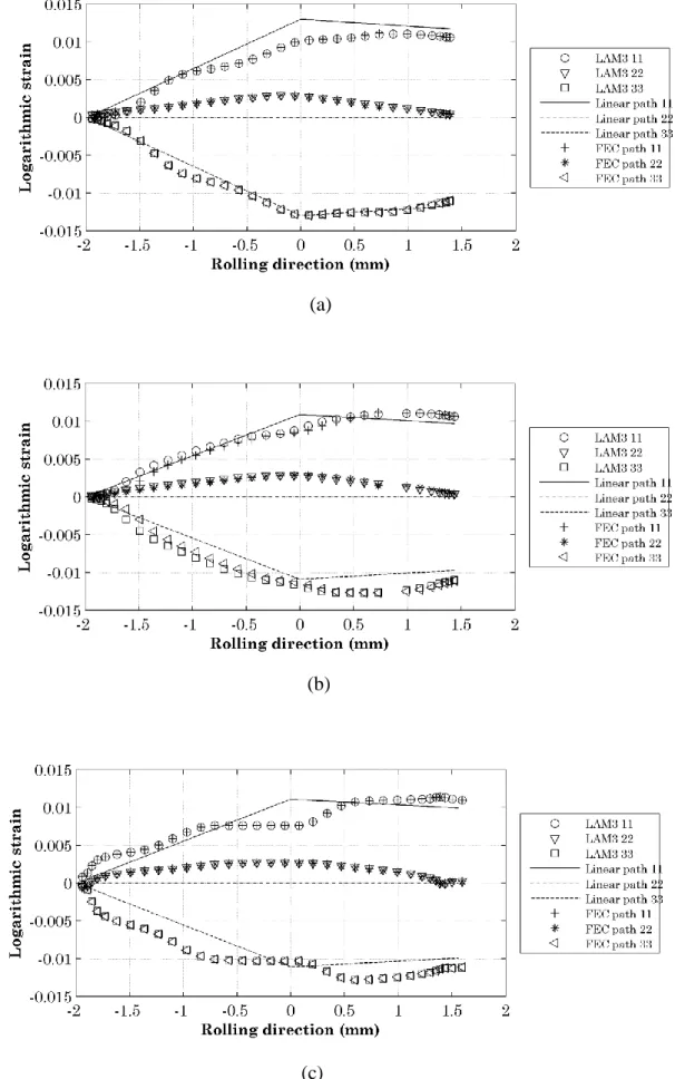 Fig. 3. Strain evolution along the rolling direction for each strain line. (a) Line 1; (b) Line 2; (c)  Line 3