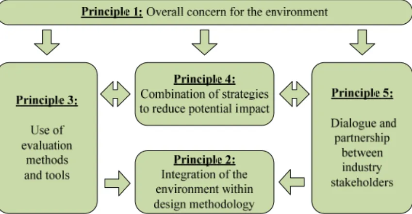Figure 1  Relationships between the five principles of eco-design (see online version for colours) 
