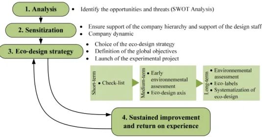 Figure 2  A proposal for an eco-design process (see online version for colours) 