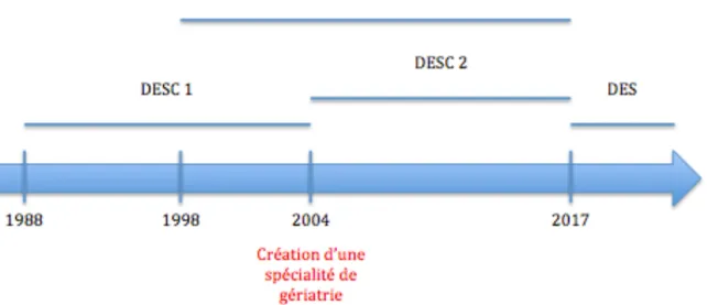 Figure 1 : chronologie de la spécialité de gériatrie 
