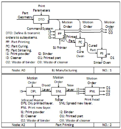 Fig. 3: IDEF0 diagram of BJ process 