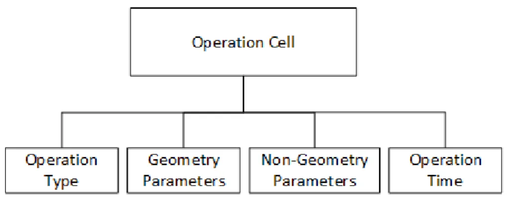Fig. 4: Structure of operation cell 