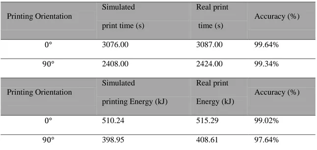 Table 3: Printing time and energy  Printing Orientation  Simulated   print time (s)  Real print  time (s)  Accuracy (%)  0° 3076.00   3087.00   99.64%  90° 2408.00   2424.00   99.34%  Printing Orientation  Simulated   printing Energy (kJ)  Real print   Ene