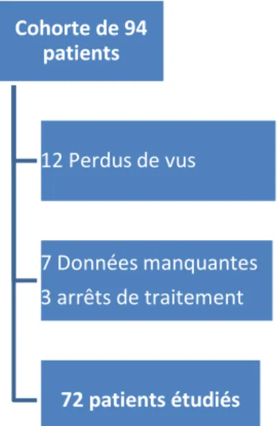 Tableau 1 : Caractéristiques des patients (n =72)  à l’inclusion (M0) 