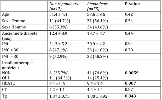 Tableau 2 : Paramètres cliniques et métaboliques à T0 en fonction de la réponse aux  analogues du GLP-1 évaluée à 3 mois