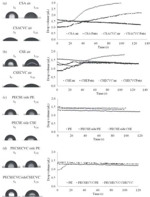 Fig. 1. Shape and volume changes of water drop deposit on different chitosan based ﬁlms (a and b), chitosan coated polyethylene (c) and activated chitosan coated polyethylene (d).