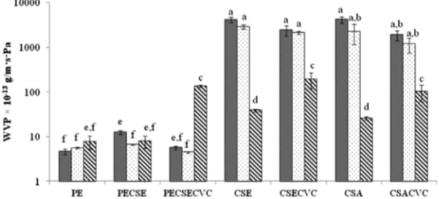 Fig. 2. Water vapour permeability (WVP) at 20 °C and three humidity differentials 100–30% RH, 75–30% RH and 33–0% RH of chitosan ﬁlms and carvacrol activated chitosan ﬁlms compared to chitosan coated PE ﬁlms