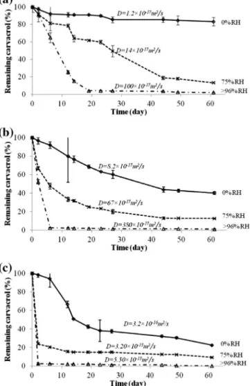 Fig. 5. Inﬂuence of temperature and relative humidity on the diffusivity of carvacrol in chitosan ﬁlm.