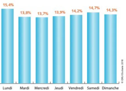 Figure 16. Fréquentation des urgences selon le jour de la semaine en 2016 en région  PACA 