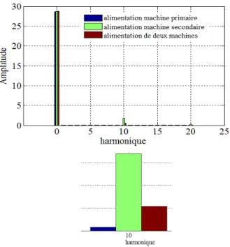 Figure 8 : Estimation analytique du couple électromagnétique pour la machine  20/8/5 