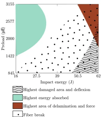Fig. 15. Scheme of distribution and amount of delamination depending on preload for a given impact energy.
