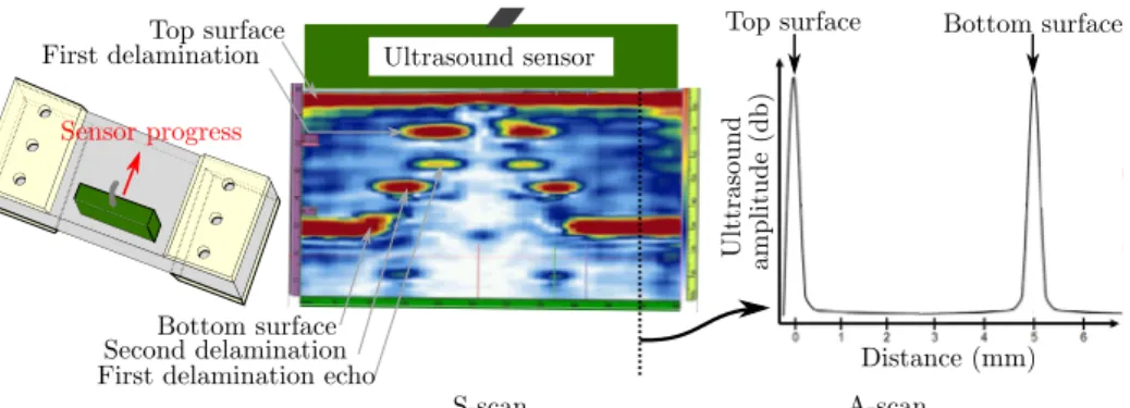 Fig. 4. Example of S-scan and A-scan recorded.