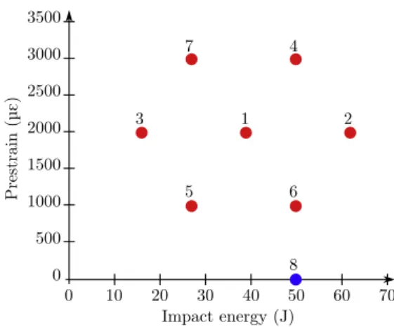 Fig. 10 represents the maximum force response surface as a function of the two parameters X 1 (impact energy) and X 2 (preload).