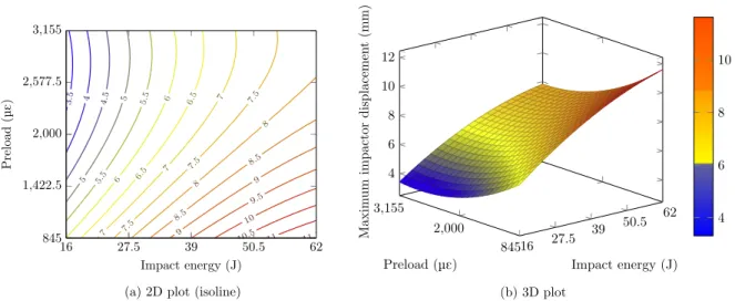 Fig. 10. DOE reconstruction of maximum contact force (kN) depending on the impact energy and preload.