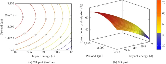 Fig. 13. DOE reconstruction of projected damaged area (mm 2 ) depending on the impact energy and preload.