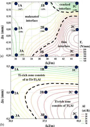 Fig. 3. Response surfaces of linear tensile force (N/mm) of the welds (a) and Al content (at.%) in Ti6Al4V melted zone (b).