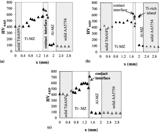 Fig. 4. Evolution of Vickers microhardness across the welds having cracked contact interface (sample 1C) (a), mixed interface (sample 2B) (b) and thin interface (sample 3C) (c).
