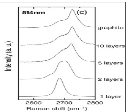 Figure 1.11 L'évolution du pic 2D en fonction du nombre  de couches de graphène et la bande 2D de graphite  