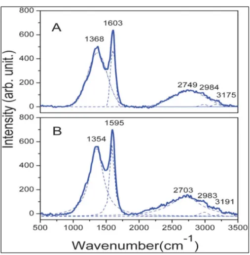 Figure 1.12 La spectroscopie Raman pour les  nanocomposites à base d’argile et le saccharose  