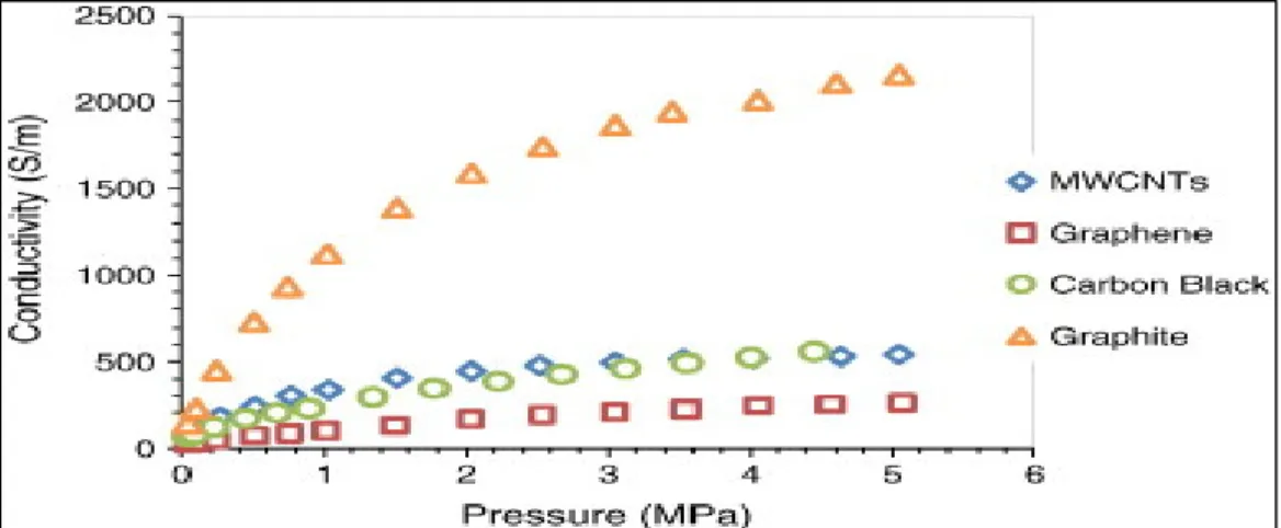 Figure 1.14 Le comportement de la conductivité électrique des différentes  poudres de carbone en fonction de la pression  