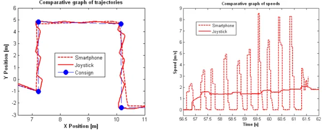 Figure 4 : Comparative graph of trajectories (left) and comparative graph of speed (right) 