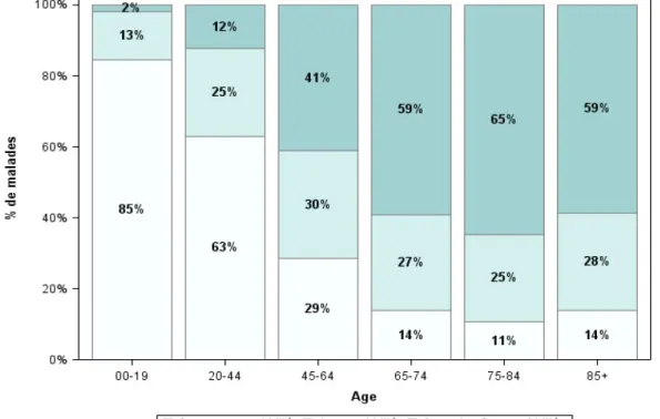 Figure 2 : Nombre de comorbidités à l’initiation du traitement de suppléance selon l'âge (4)