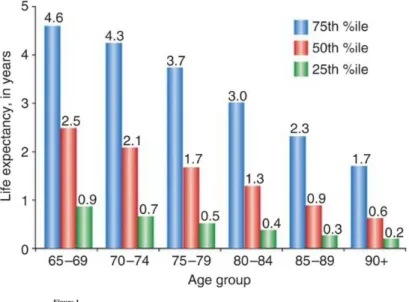 Figure 3 : Survie après initiation de la dialyse selon des groupes d'âge (25)