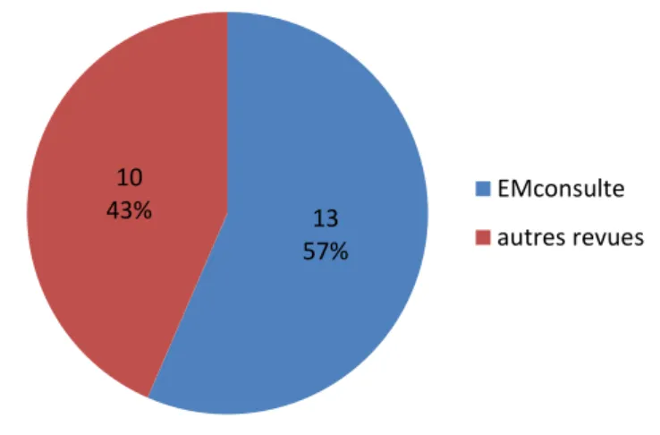 Figure 5. Répartition de l'utilisation des sites de revue médicale 8 30% 9 33% 10 37% wikipédia forums de santé