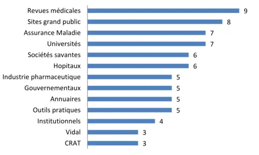 Figure 7. Nombre de médecins utilisateurs par catégorie de site 